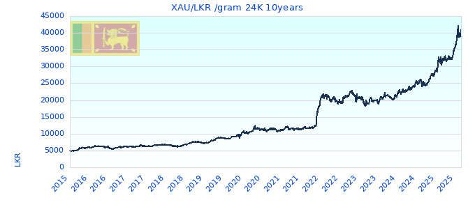 XAU/LKR /gram 24K 10years
