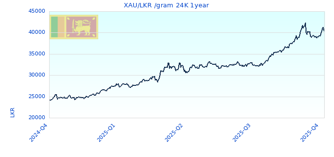 XAU/LKR /gram 24K 1year