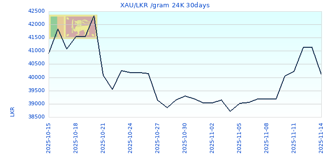 XAU/LKR /gram 24K 30days