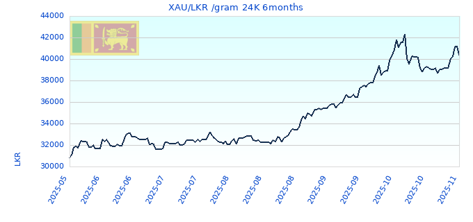XAU/LKR /gram 24K 6months