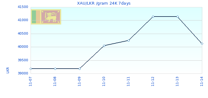 XAU/LKR /gram 24K 7days