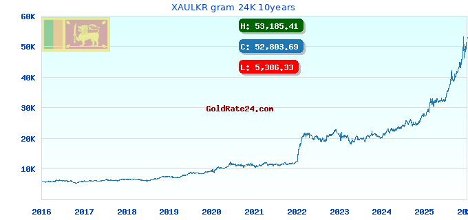 XAULKR gram 24K 10years