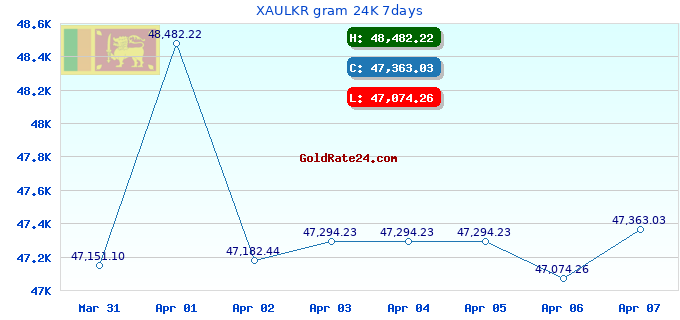 XAULKR gram 24K 7days