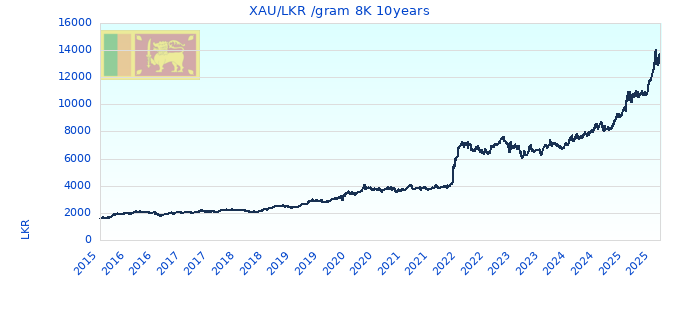 XAU/LKR /gram 8K 10years