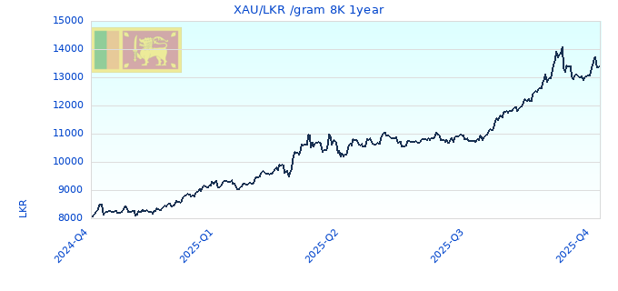 XAU/LKR /gram 8K 1year