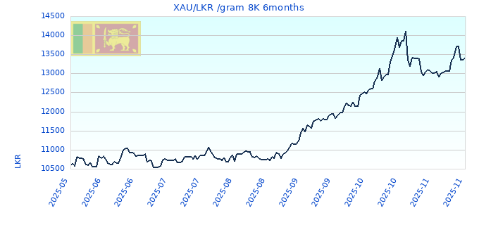 XAU/LKR /gram 8K 6months