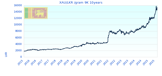 XAU/LKR /gram 9K 10years