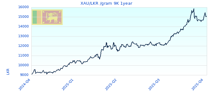 XAU/LKR /gram 9K 1year