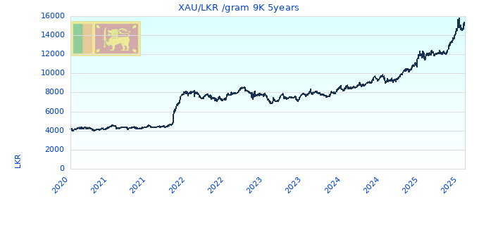 XAU/LKR /gram 9K 5years