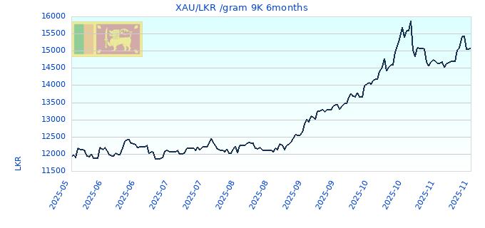 XAU/LKR /gram 9K 6months