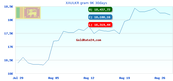XAULKR gram 9K 30days