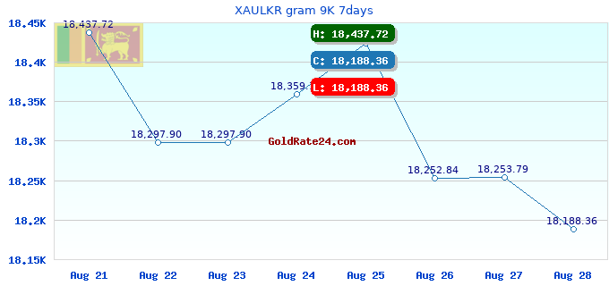 XAULKR gram 9K 7days