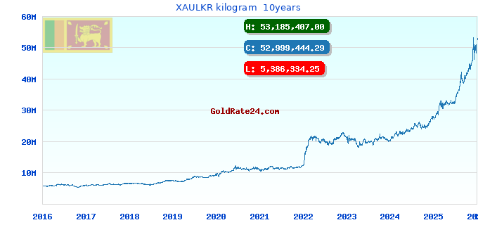 XAULKR kilogram  10years