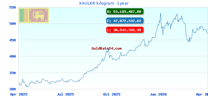 XAULKR kilogram  1year