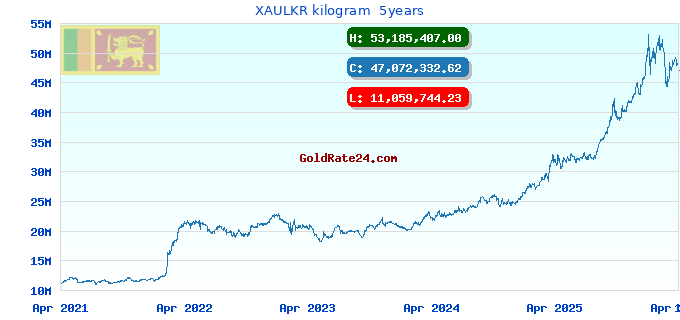 XAULKR kilogram  5years
