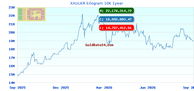 XAULKR kilogram 10K 1year