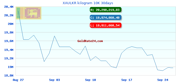 XAULKR kilogram 10K 30days