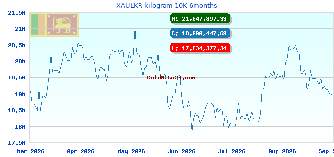 XAULKR kilogram 10K 6months