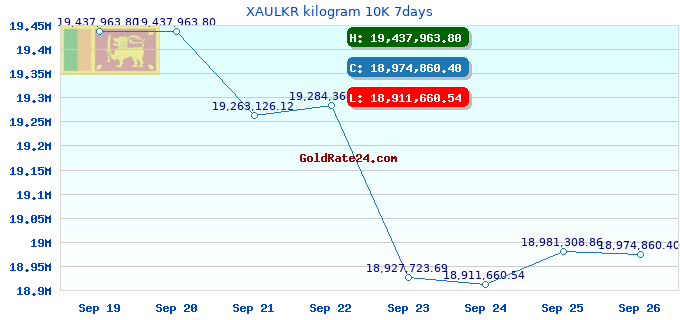 XAULKR kilogram 10K 7days