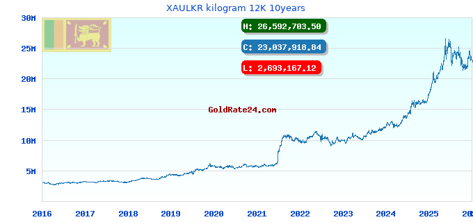 XAULKR kilogram 12K 10years