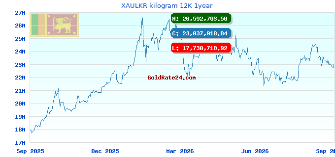 XAULKR kilogram 12K 1year