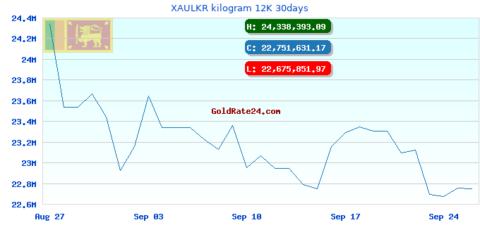 XAULKR kilogram 12K 30days