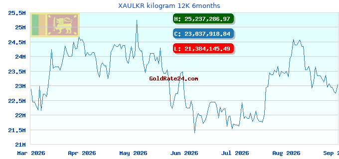 XAULKR kilogram 12K 6months