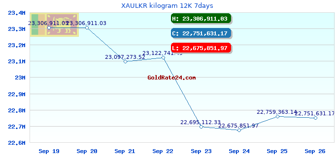 XAULKR kilogram 12K 7days