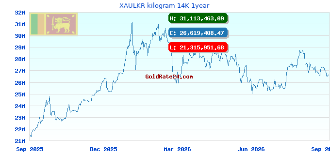 XAULKR kilogram 14K 1year