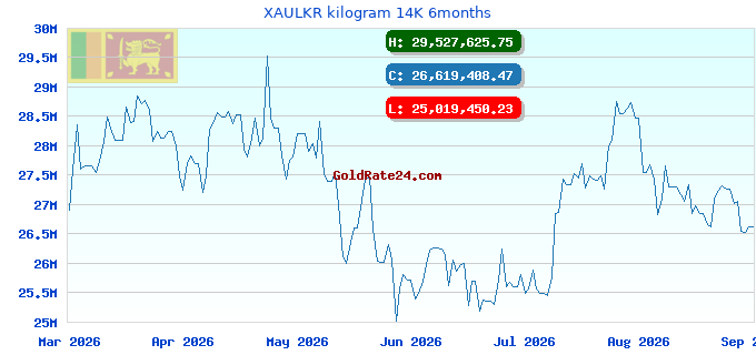 XAULKR kilogram 14K 6months