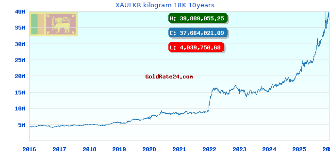 XAULKR kilogram 18K 10years