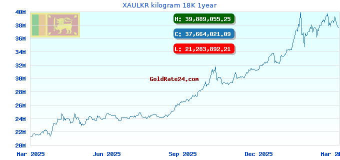 XAULKR kilogram 18K 1year