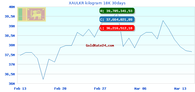 XAULKR kilogram 18K 30days