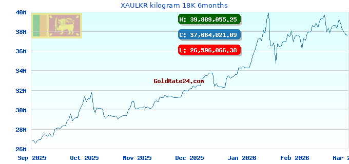 XAULKR kilogram 18K 6months