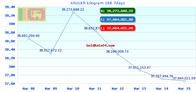 XAULKR kilogram 18K 7days