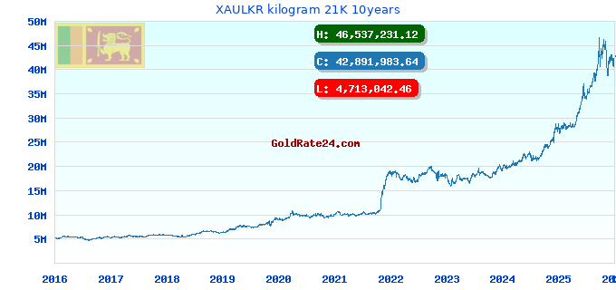 XAULKR kilogram 21K 10years