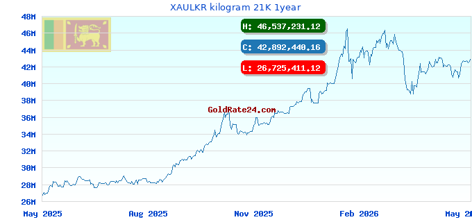 XAULKR kilogram 21K 1year