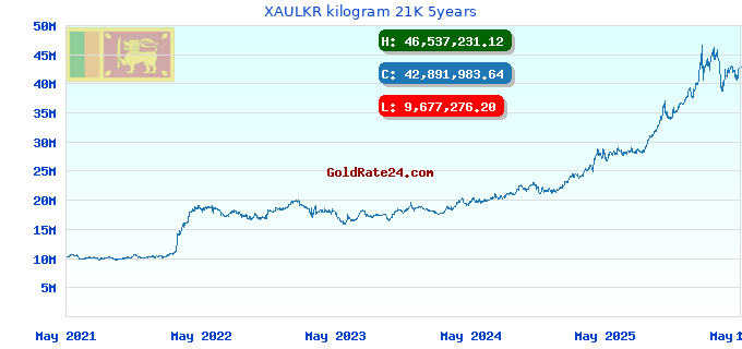 XAULKR kilogram 21K 5years