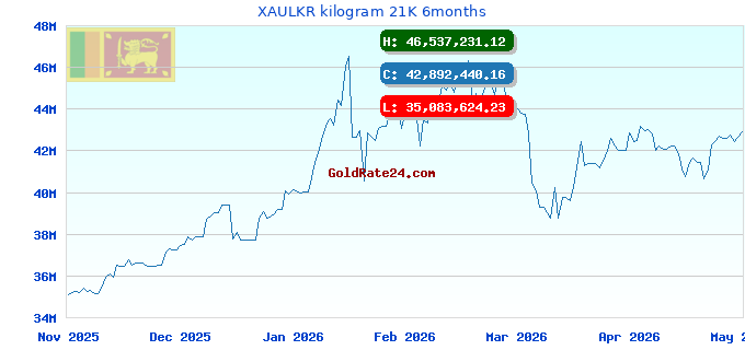 XAULKR kilogram 21K 6months