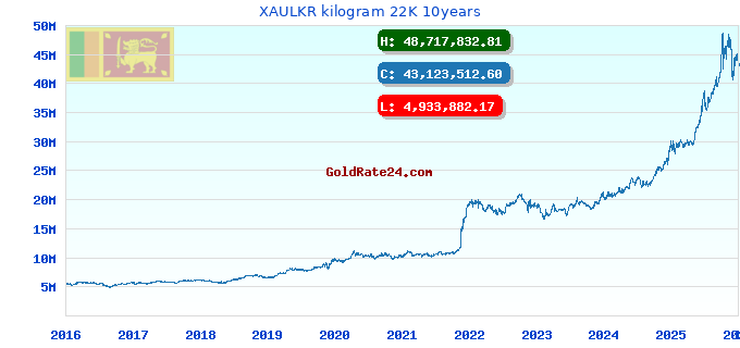 XAULKR kilogram 22K 10years