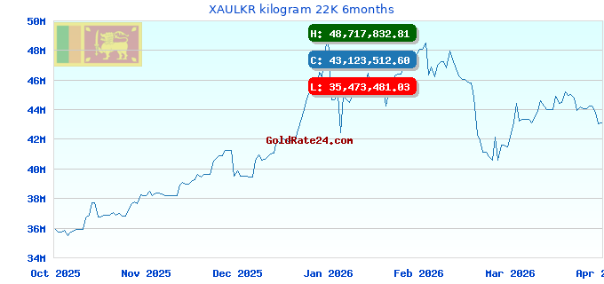 XAULKR kilogram 22K 6months