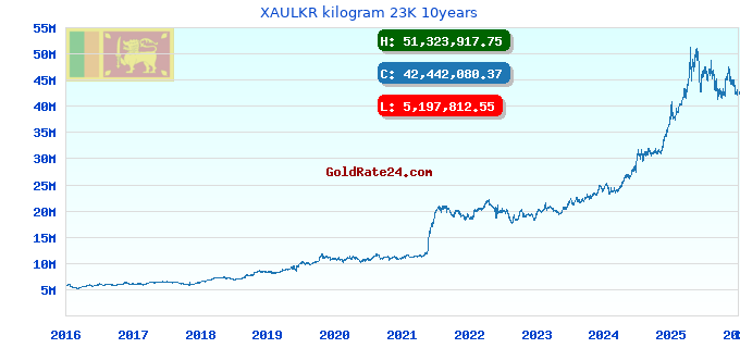 XAULKR kilogram 23K 10years