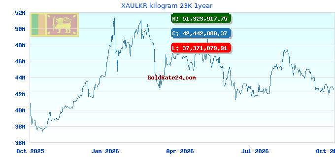 XAULKR kilogram 23K 1year