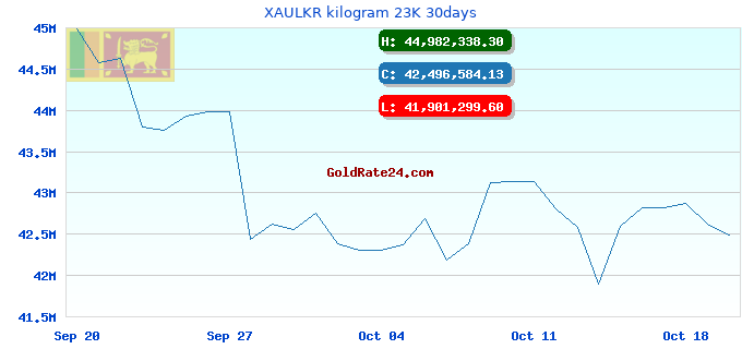 XAULKR kilogram 23K 30days