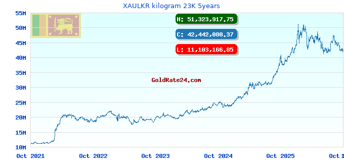 XAULKR kilogram 23K 5years