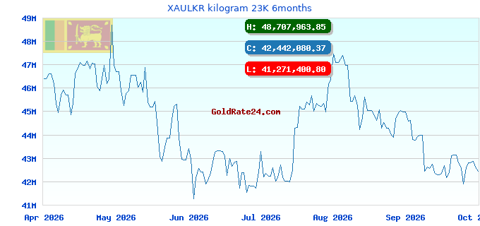 XAULKR kilogram 23K 6months