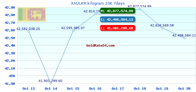 XAULKR kilogram 23K 7days