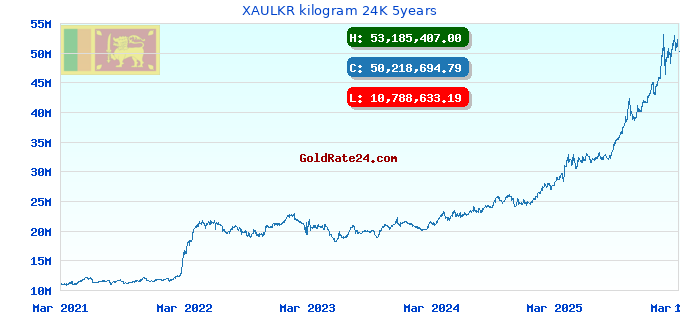 XAULKR kilogram 24K 5years