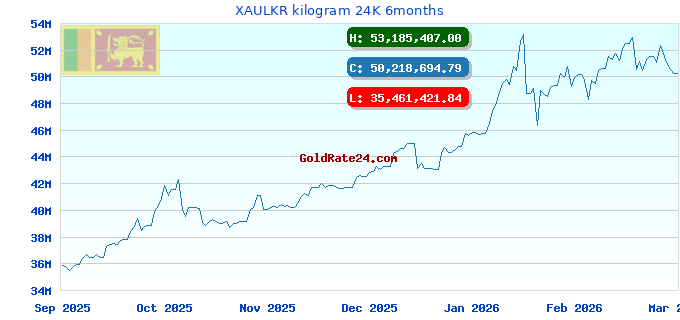 XAULKR kilogram 24K 6months