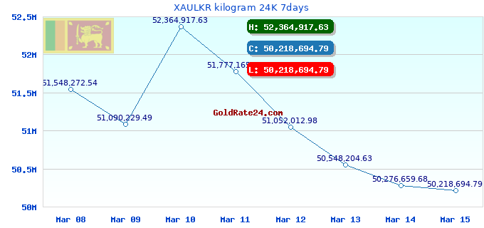 XAULKR kilogram 24K 7days